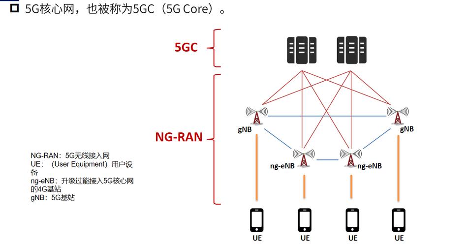 掌握未來通信技術 5G核心網(wǎng)基礎入門